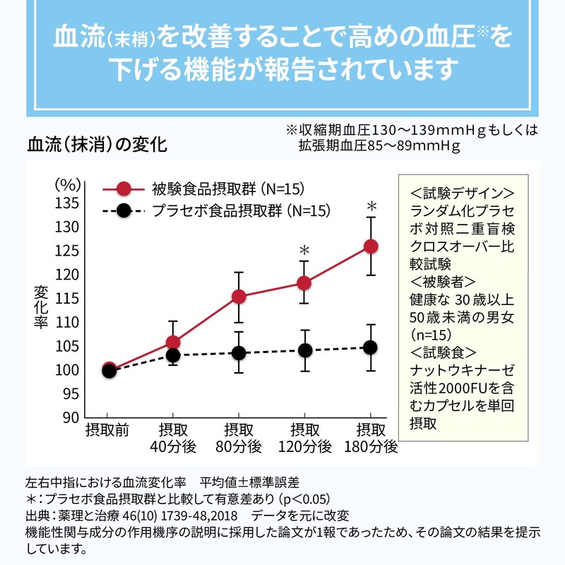 ナットウキナーゼ さらさら粒 プレミアム + 中性脂肪 高めの血圧を下げる 中性脂肪を減らす EPA DHA ビタミンC