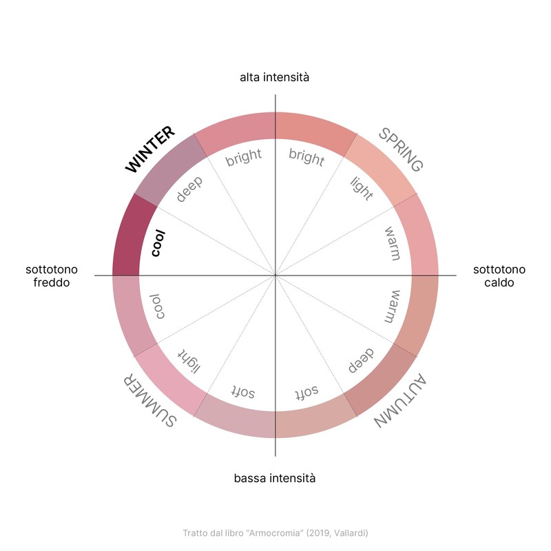 Rossella Migliaccio - Armocromia Winter Cool Lipstick