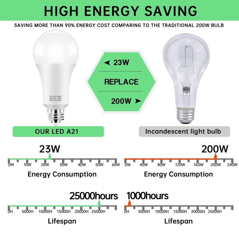 KINDEEP 150-200W Equivalent 23W E26 LED Bulb, A21 LED Super