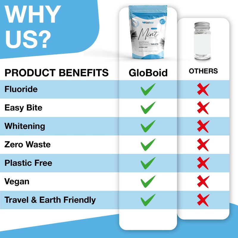 GloBoid Toothpaste Tablets with Fluoride, Plastic Free Toothpaste Bits, Eco