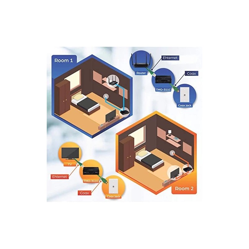 TRENDnet MoCA 2.0 Ethernet Over Coax Adapter TMO 311C Gigabit