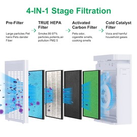 H13 True HEPA Air Purifier for Home, 4 Stages Filter 335 Sq Ft Coverage 260 CADR, Removing 99.97% Dust, Pet Dander, Fur, Pollen and Other Household Odors, White