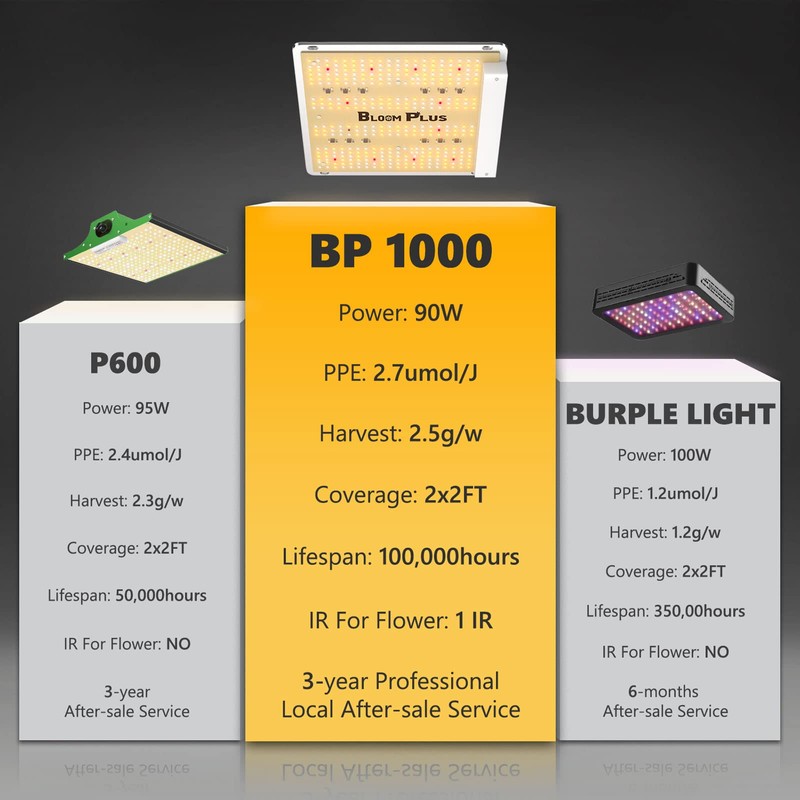 Bloom Plus LED Grow Light BP1000 for Indoor Plants, Full