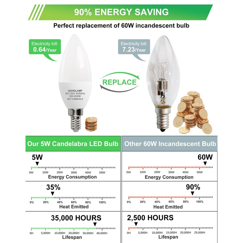 GOHDLAMP E12 LED Bulbs 60W Equivalent, 5W Non-Dimmable B11 Candelabra