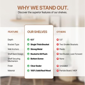 Imperative Décor Floating Wall Shelves Set of 2 - Functional & Rustic Wooden Shelve Home Furnishing, Bathroom, Kitchen - Handmade New & Improved Version (Unfinished, 36" x 6.5")