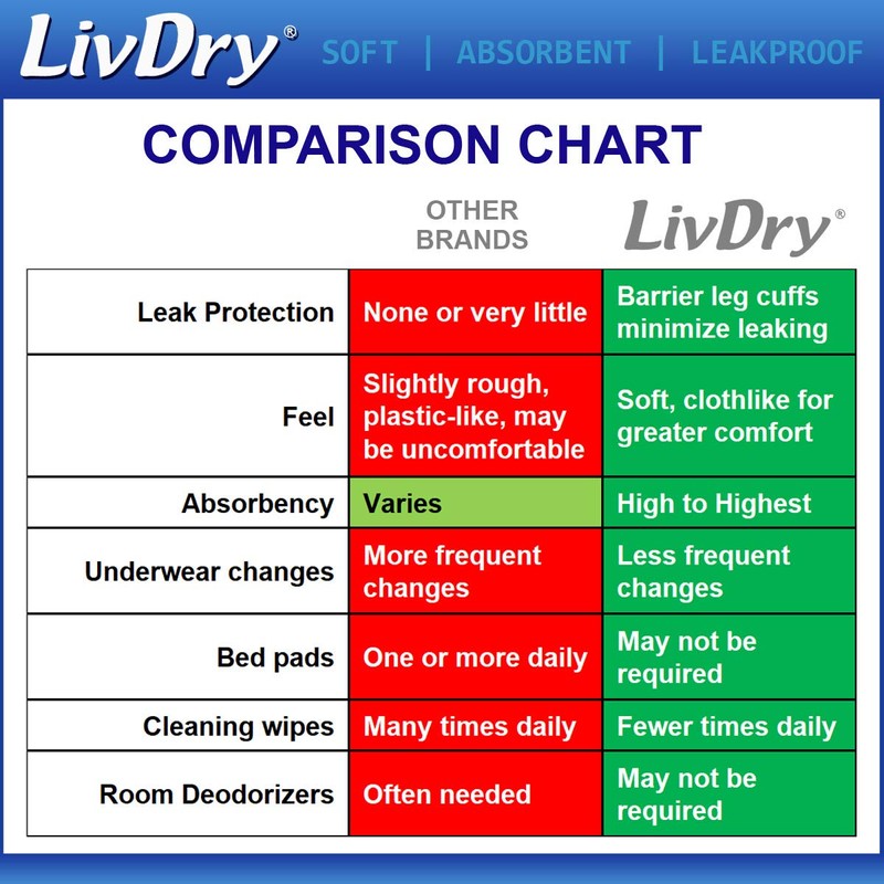 LivDry 2XL Overnight Adult Diapers for Women and Men, XXL