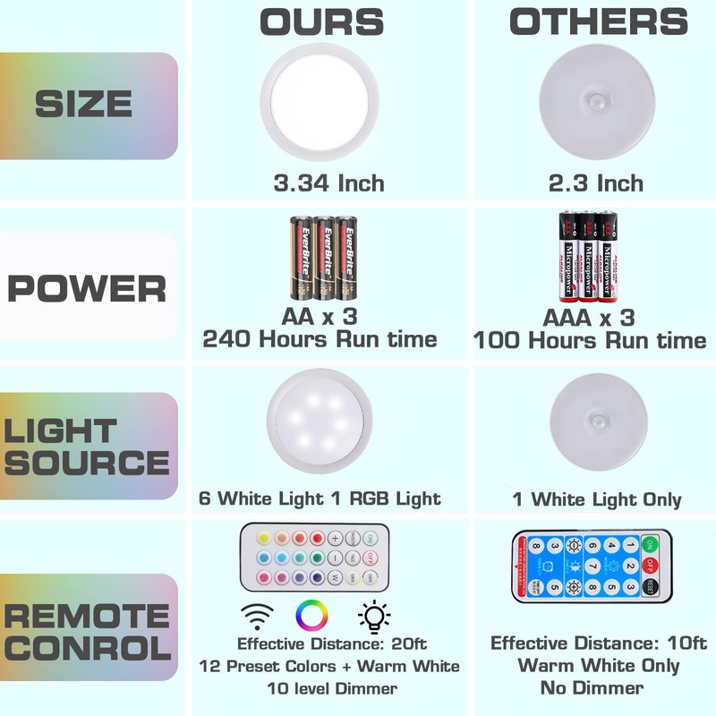 EverBrite Puck Lights with Remote, Wireless LED Puck Lights Battery