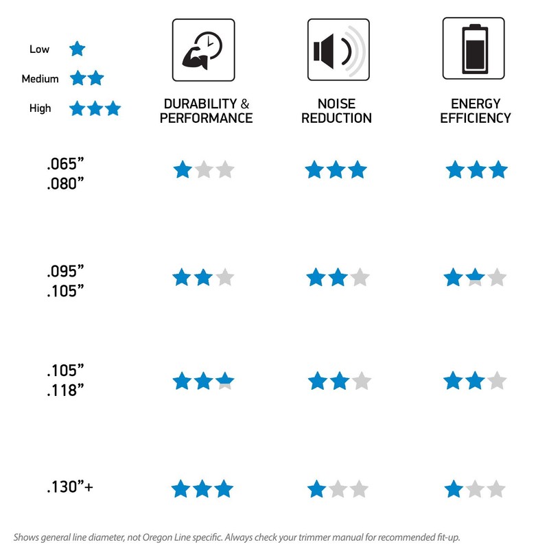 Oregon 22-470 Magnum Gatorline スクエアトリマーライン 0.17インチ x 71フィート