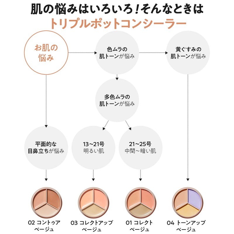 The Saem Cream Cover Perfection Triple Pot Concealer 01 Correct