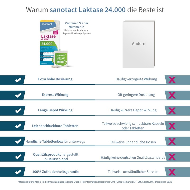 sanotact Lactase 24,000 6h DEPOT (6 x 40 lactase tablets)
