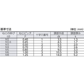 トラスコ中山(TRUSCO) ナベ頭小ネジ ユニクロ 全ネジ M6×20 80本入 B01-0620