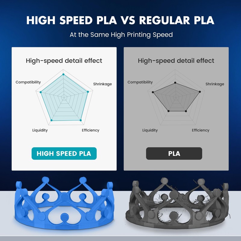 SUNLU SUNLU High Speed PLA Filament 1.75mm, 30mm/s - 600mm/s