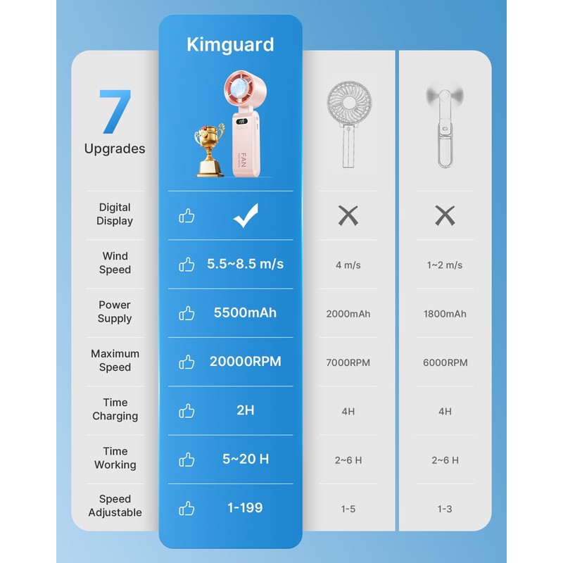 Kimguard 2 Pack Handheld Portable Turbo Fan with Ice Cooler,