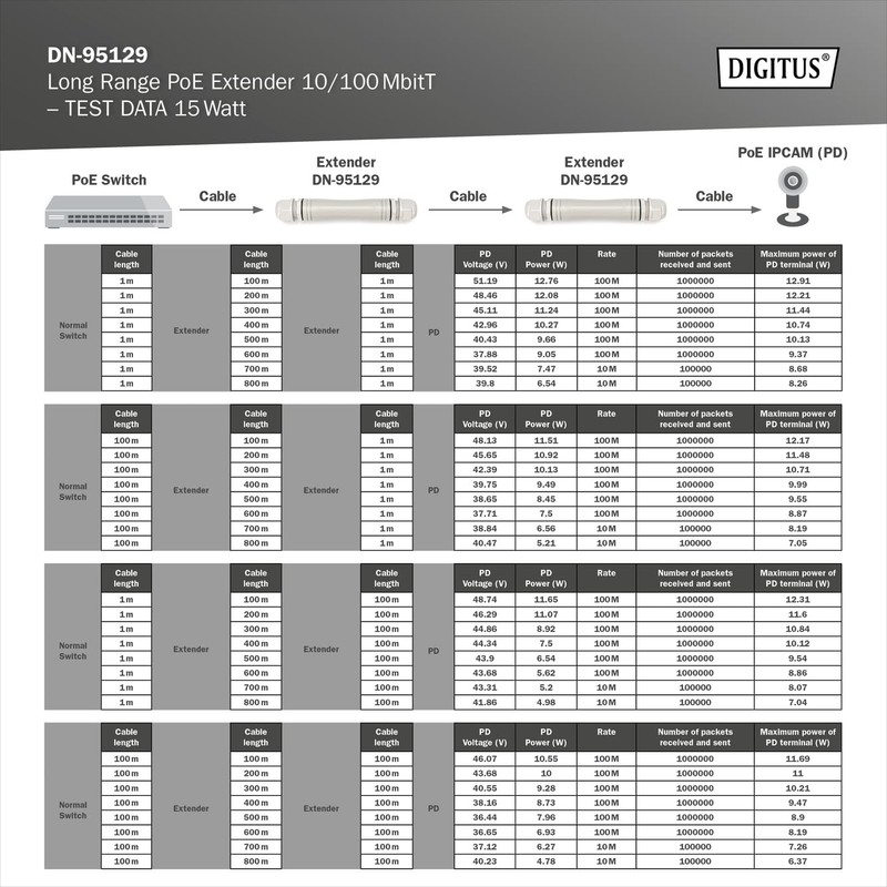 DIGITUS Outdoor PoE Extender - 10/100 Mbps - 100 m