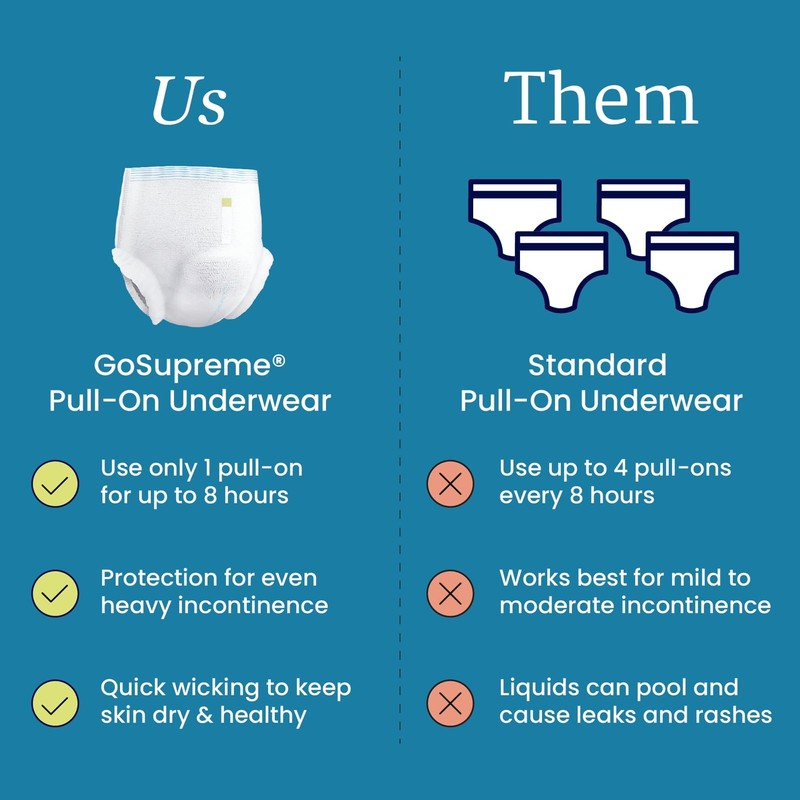 NorthShore GoSupreme Overnight Incontinence Underwear, 8-Hour Pullup Style, Medium, 56