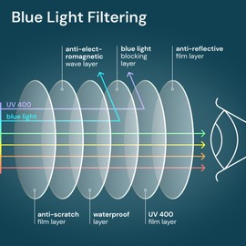 Gaoye 5 Pack Reading Glasses Men/Women, Eyeglasses, Blue Light Readers for Men/Women, Computer Eye Glasses, Cheaters