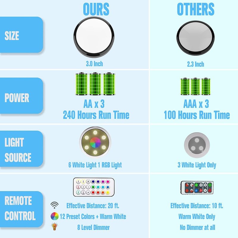HELPLEX LED Puck Lights with Remote, 12 Pack Color Changing