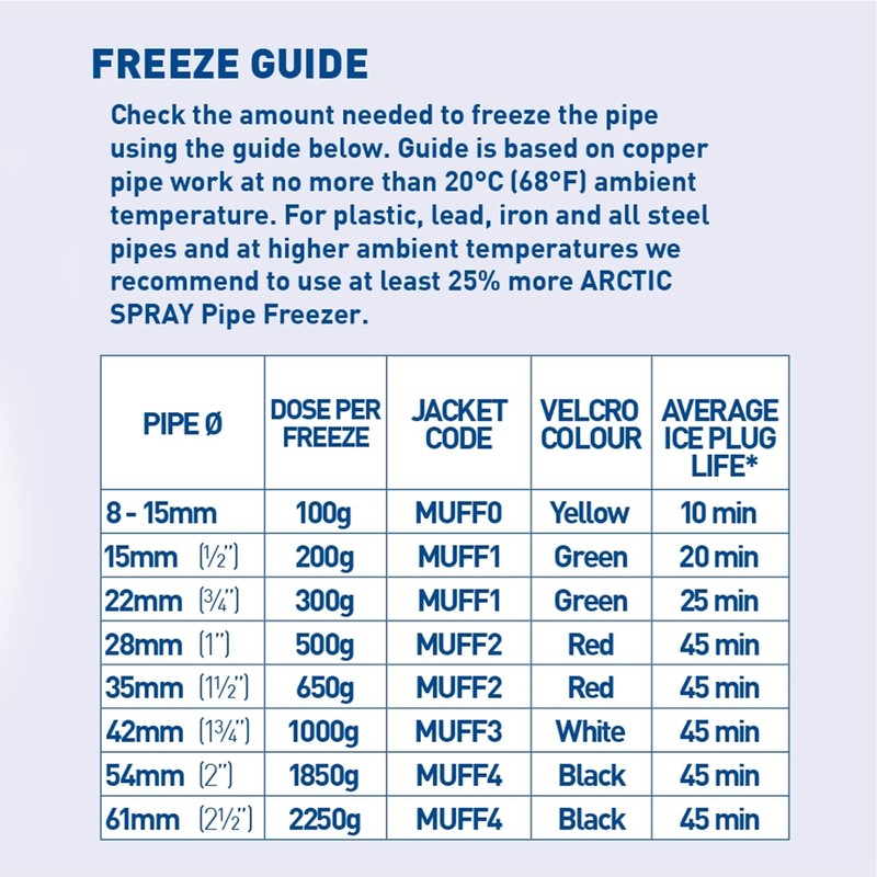Arctic Hayes ZEK1 Aero Disposable Pipe Freezing Kit with 1