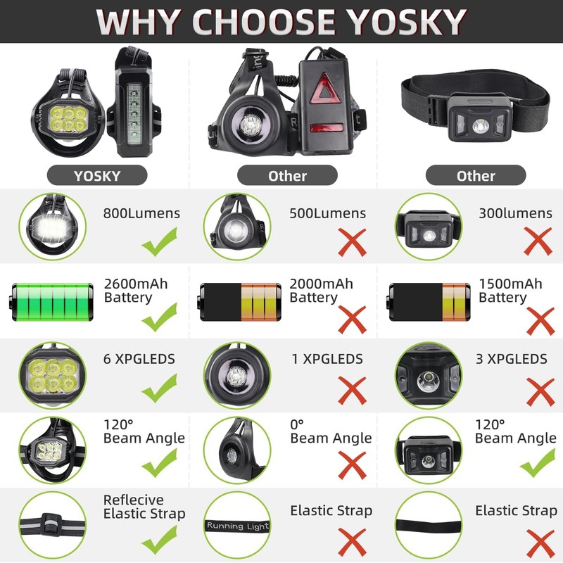 YOSKY 800 Lumen Chest Light, Running Light for Runner with