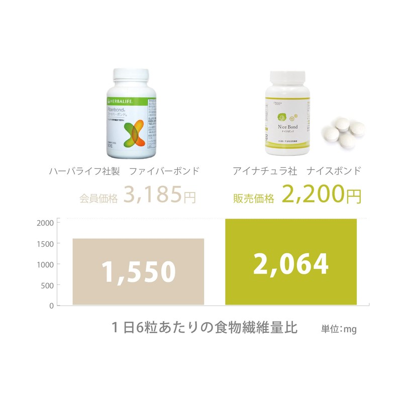 I Natura Nice Bond 3.2 oz (90 g) (50 mg