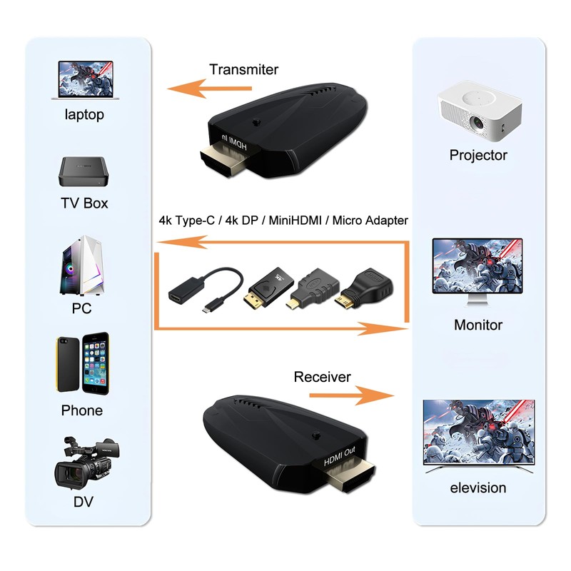 4K Wireless HDMI Transmitter and Receiver, 500 FT/150M Range, Plug