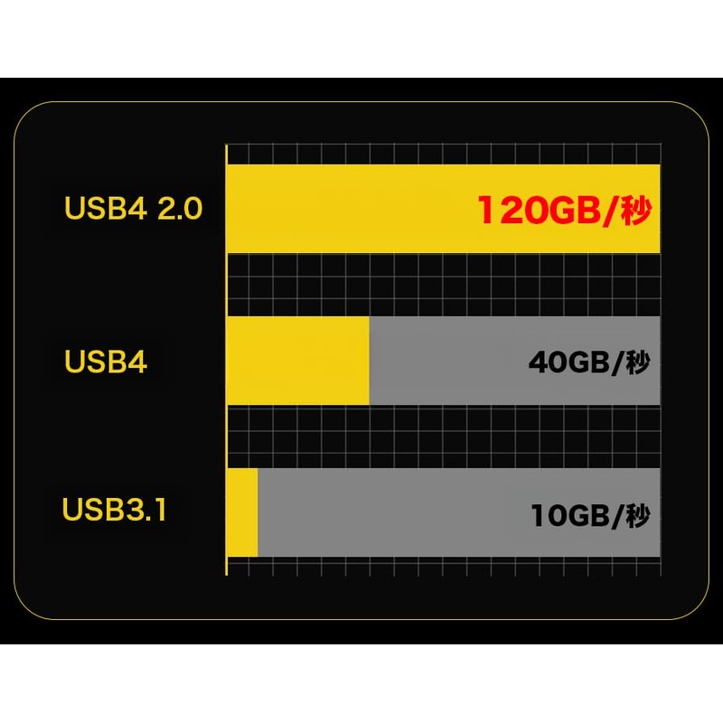 Luxxio USB4 2.0 PD3.1 240W Rapid Charging Compatible, Bi-Directional, 80
