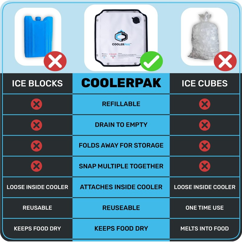 CoolerPak 7lb Refillable Reusable Ice Pack – Stays Cold for