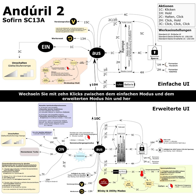 Sofirn SC13A, Anduril Programme, 1300LM, Range 152M, Higher Playability, More