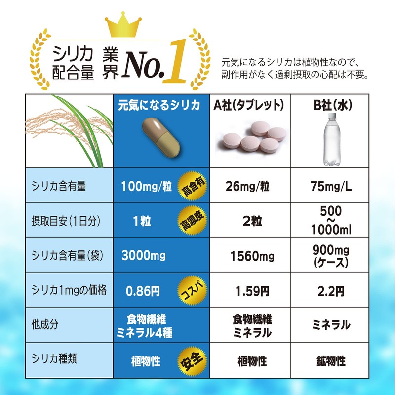 3袋で300円お得！元気になるシリカ 30日分 高濃度シリカ(ケイ素)3000mg 国産無農薬 4種の必須ミネラル