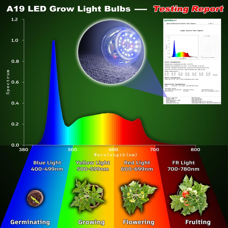 E12 Candelabra Grow Light Bulbs for Indoor Plants Full Spectrum,Small