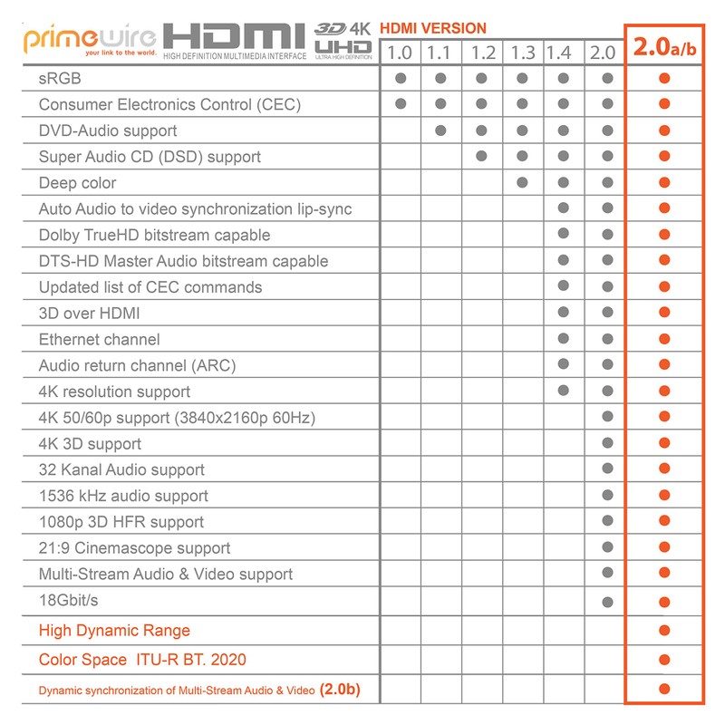 CSL, HDMI 2.0 cable, 18 GB.