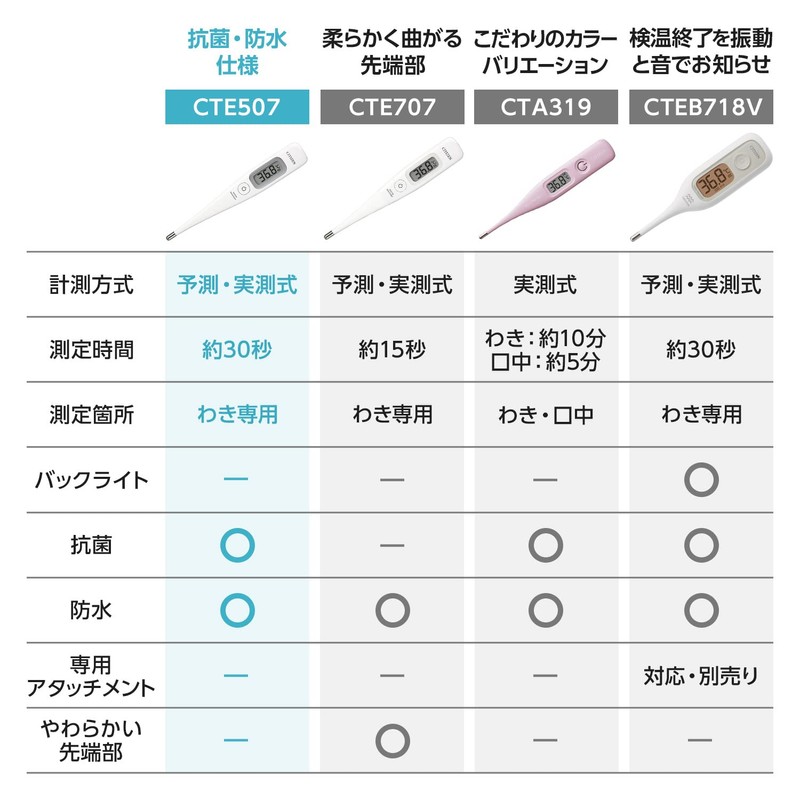 Citizen CTE507 Electronic Thermometer, Predictable, 30 Seconds, White