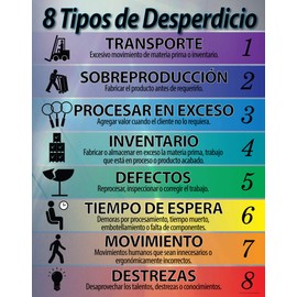 8 Forms of Waste List Spanish Lean Poster 16" X 20" Peel and Stick, Made in The USA