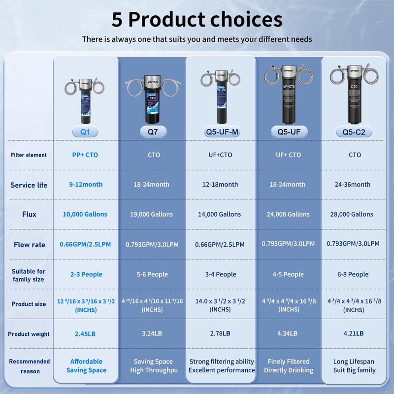 Vortopt Q7 Under Sink Water Filter System,Reduces Chlorine,Lead,Bad Taste &