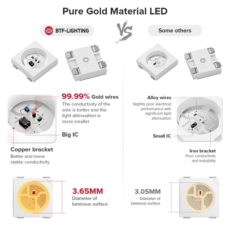 BTF-LIGHTING WS2812B IC RGB 5050SMD Pure Gold Individual Addressable LED