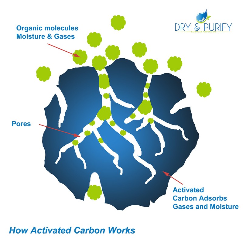 Dry & Purify – Car Dehumidifier Deodorizer. Bamboo Reusable Air