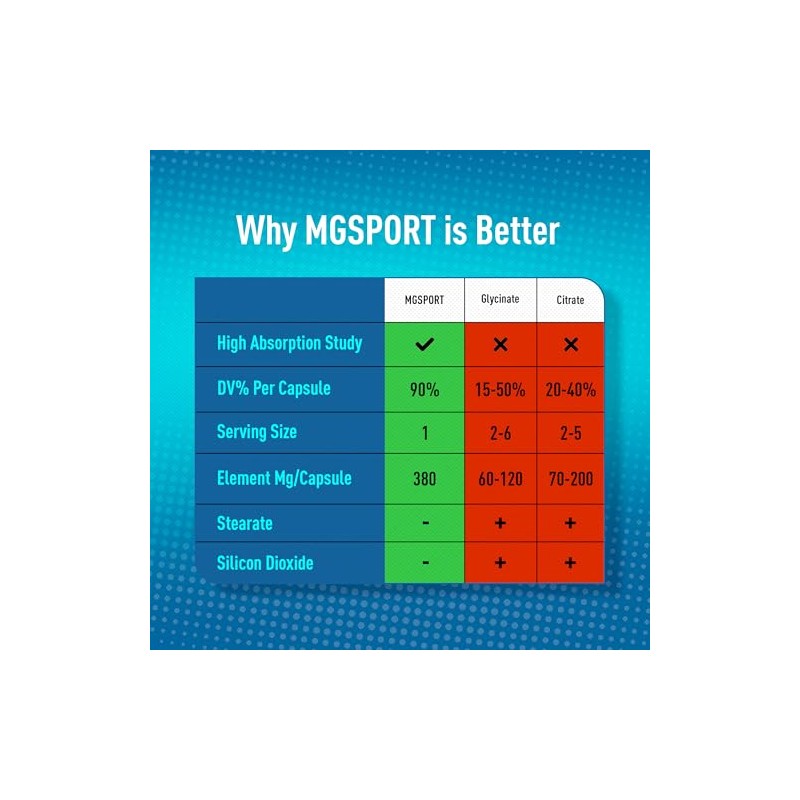 High Absorption Magnesium for Leg Cramps,tensed Muscles, Supports Muscles Function