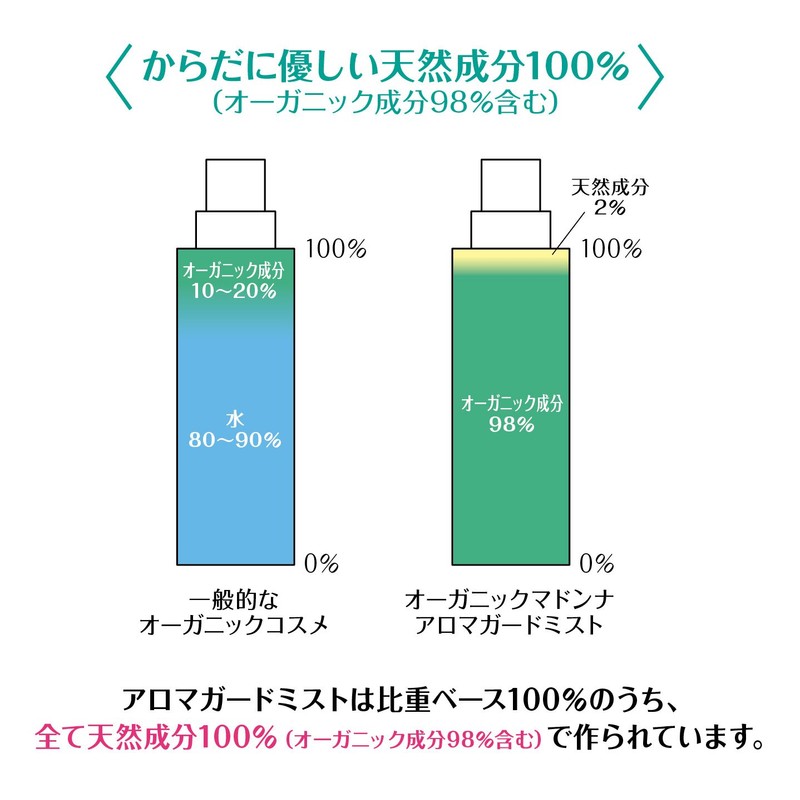 オーガニックマドンナ アロマガードミスト80ml（オーガニック98％配合・虫よけアロマミスト）