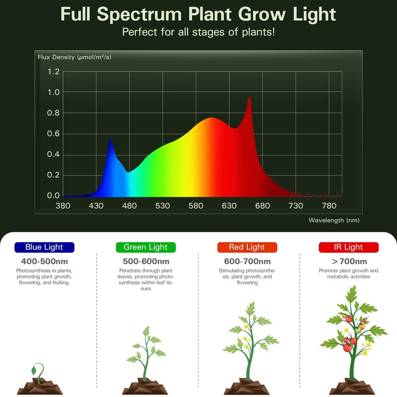 EVERYGROW Outdoor Waterproof Grow Light, 41FT Daisy Chain LED, Full