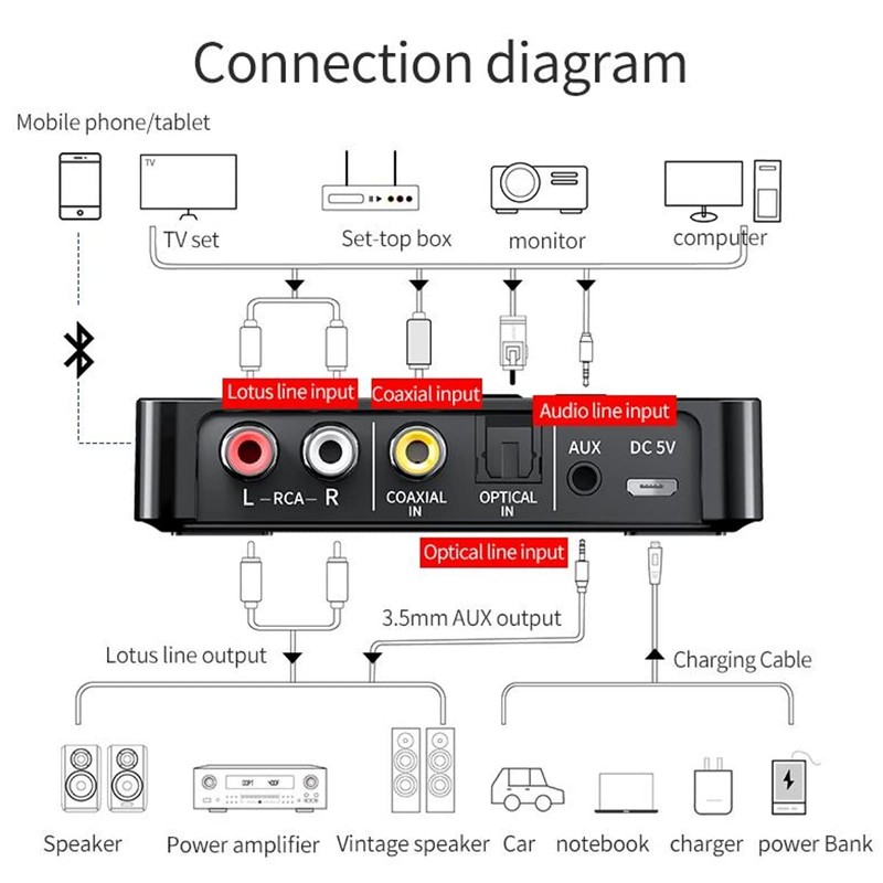 Mokeum Bluetooth 5.0 Audio Adapter, M6 NFC Bluetooth Transmitter Receiver