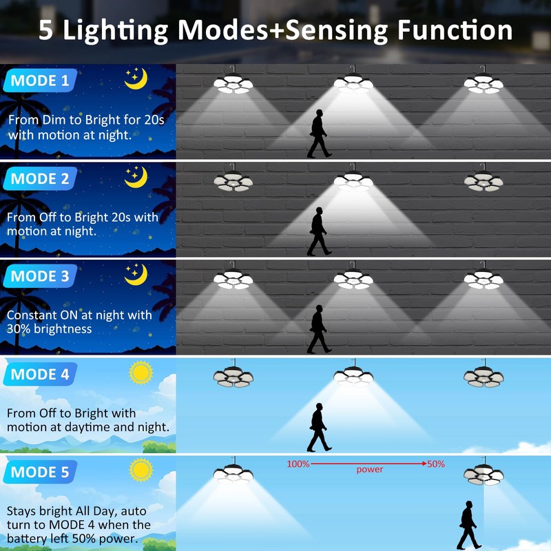 TSUNESLUX Solar Shed Light Motion Sensor Lights Outdoor IP65 Waterproof