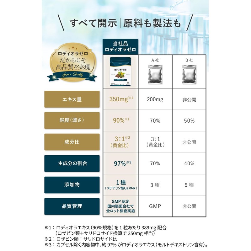 【conoha】ロディオラゼロ ロディオラ サプリ 高配合 350mg 集中力 サプリメント 国内製造 1日1粒 30日分
