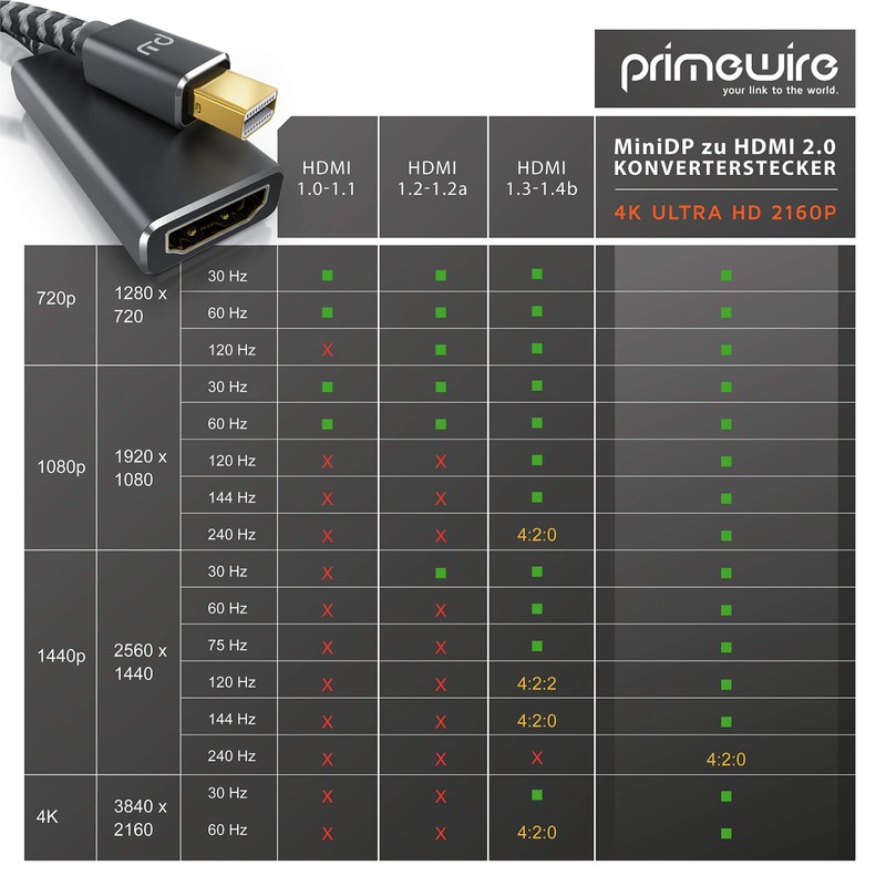 CSL - 4K DisplayPort to HDMI Adapter, Unidirectional DP Source