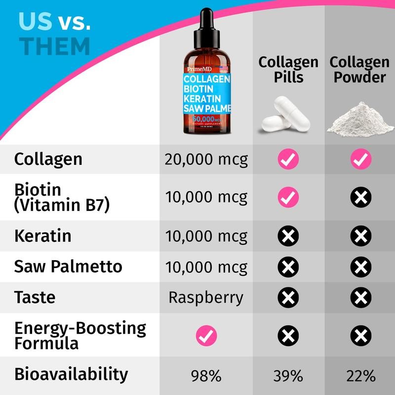 PrimeMD Liquid Collagen Biotin Keratin Saw Palmetto Supplement Drop -