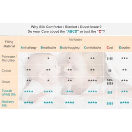 THE COTTON & SILK Machine Washable Silk-Filled Quilt/Bedspread/Blanket/Duvet Insert with Premium Cotton Shell, for Summer, Luxury, Ultra Soft, Breathable, Body-Hugging, King Size