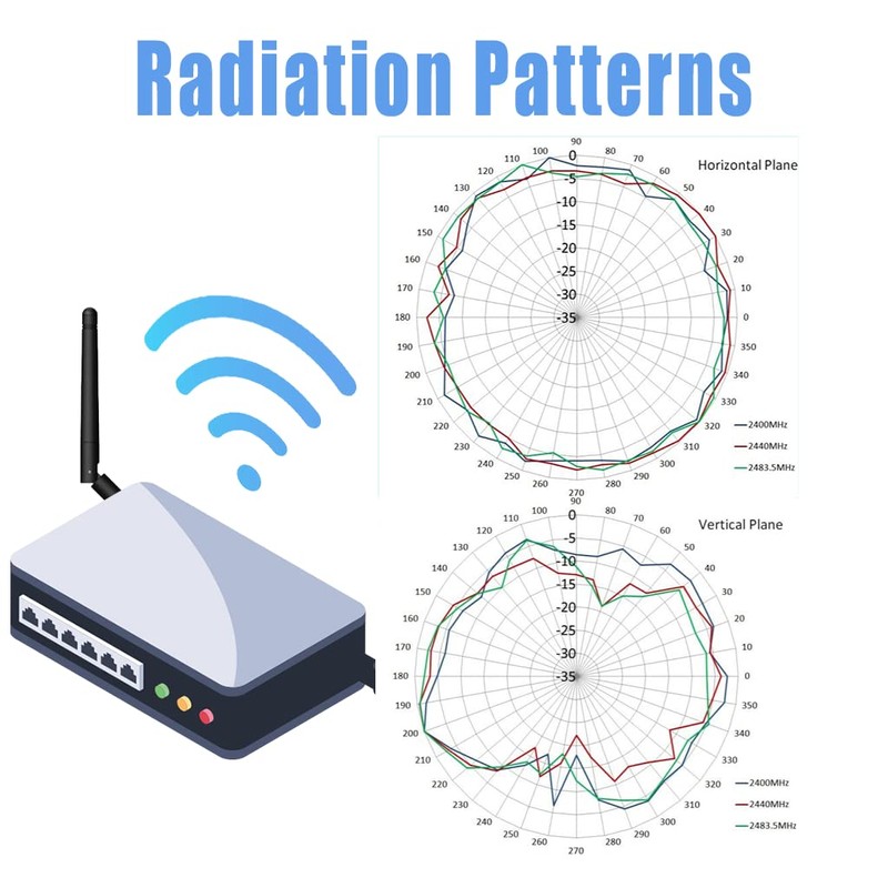 WiFi Antenna WiFi, WiMAX Bluetooth and Zigbee Right Angle Profile
