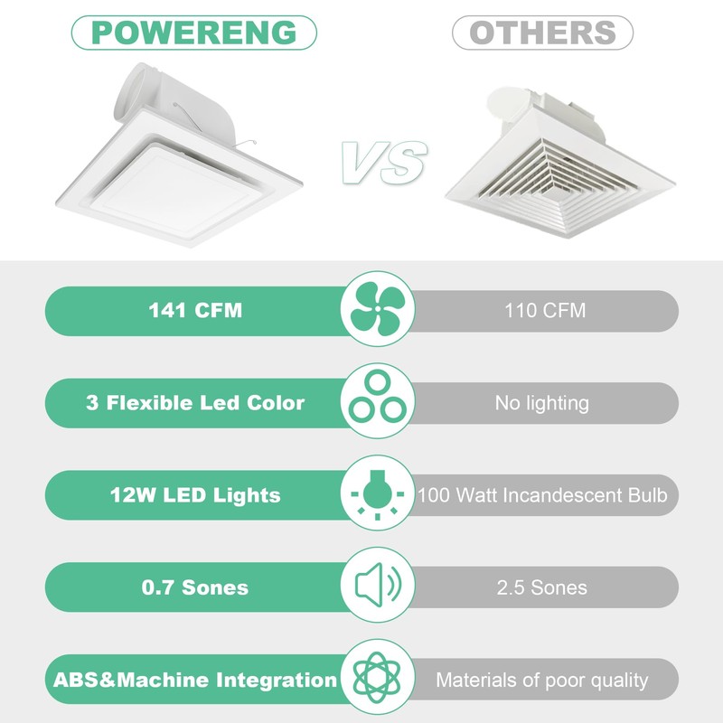 POWERENG Bathroom Exhaust Fan with Light,11.8 in Panel,12W Square LED,141