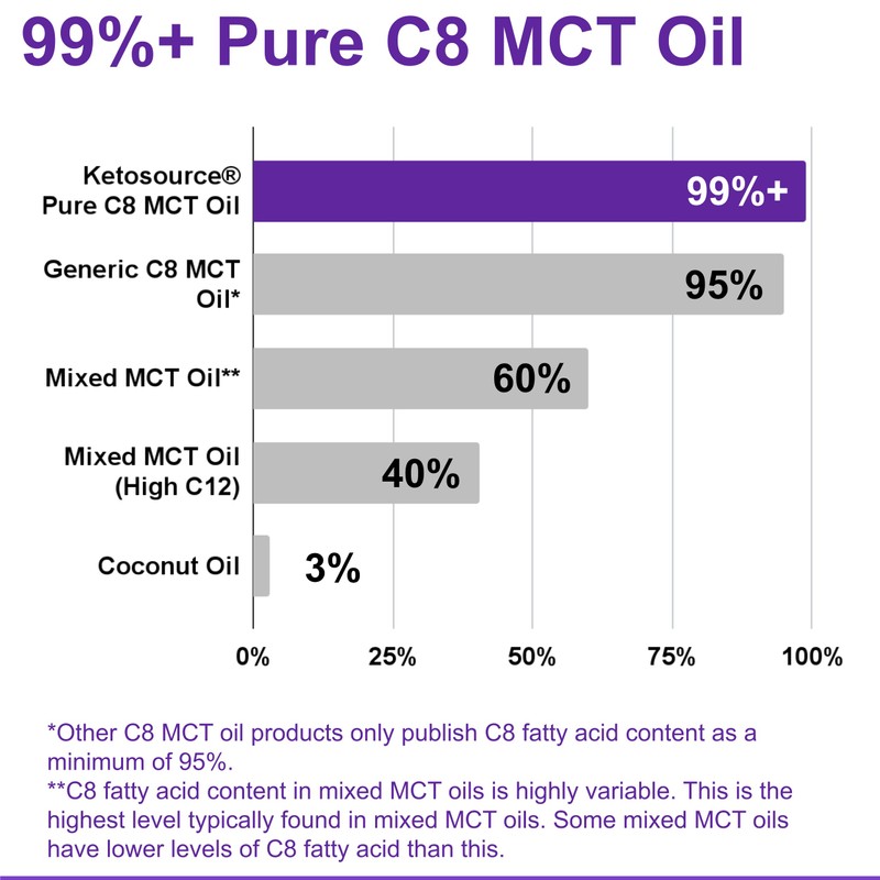 Pure C8 MCT Oil Packets | Boosts Ketones 4X Versus