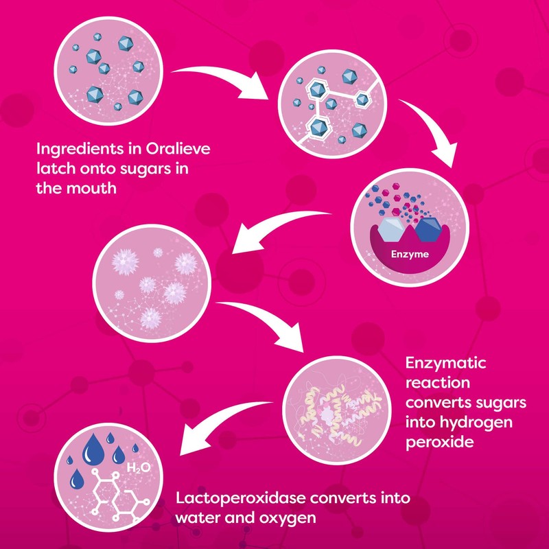 Oralieve Ultra Mild Toothpaste, Dry Mouth Toothpaste, Suitable for Sore