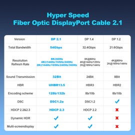 8K Fiber Optic DisplayPort Cable 2.1, 50ft Long Active DP Cable 54Gbps, 8K@60Hz, 4K@240Hz, 2K@360Hz, HDR, HDCP, DSC 1.2a, High Speed Optical Display Port Cord for Gaming/Monitor/Graphics Card/TV/PC